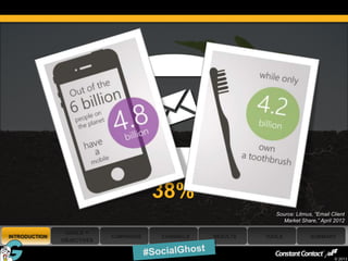 38%
                                                                    Source: Litmus, “Email Client
                                                                      Market Share,” April 2012

                    GOALS +
    INTRODUCTION                CAMPAIGNS   CHANNELS   RESULTS   TOOLS            SUMMARY
                   OBJECTIVES

8
                                                                                            © 2013
 
