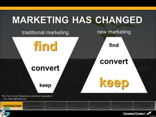 MARKETING HAS CHANGED
                    traditional marketing                               new marketing


                               find                                              find


                                                                         convert
                             convert

                                     keep                                keep
“Flip The Funnel: Retention is the New Acquisition”
-- Joe Jaffe (@jaffejuice)

                          GOALS +
    INTRODUCTION                                CAMPAIGNS   CHANNELS   RESULTS          TOOLS   SUMMARY
                         OBJECTIVES

9
                                                                                                      © 2013
 