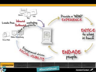 GOALS +
 INTRODUCTION                CAMPAIGNS   CHANNELS   RESULTS   TOOLS   SUMMARY
                OBJECTIVES

10
                                                                            © 2013
 
