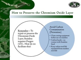 How to Preserve the Chromium Oxide Layer
 
