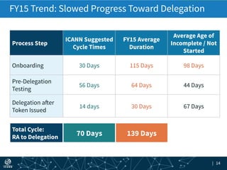 | 14
Process Step
ICANN Suggested
Cycle Times
FY15 Average
Duration
Average Age of
Incomplete / Not
Started
Onboarding 30 Days 115 Days 98 Days
Pre-Delegation
Testing
56 Days 64 Days 44 Days
Delegation after
Token Issued
14 days 30 Days 67 Days
RW to Update #’s
Total Cycle:
RA to Delegation
70 Days 139 Days
FY15 Trend: Slowed Progress Toward Delegation
 