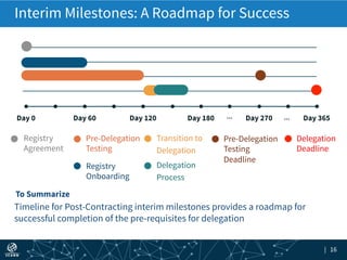 | 16
Pre-Delegation
Testing
Deadline
Timeline for Post-Contracting interim milestones provides a roadmap for
successful completion of the pre-requisites for delegation
To Summarize
Day 60 Day 120 Day 270…Day 180
Registry
Agreement
Transition to
Delegation
Pre-Delegation
Testing
Delegation
Process
Interim Milestones: A Roadmap for Success
Day 0 Day 365
Delegation
Deadline
…
Registry
Onboarding
 