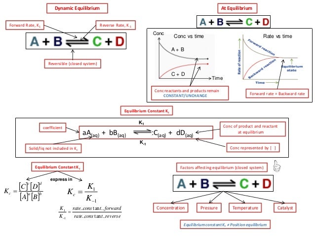Ib Chemistry On Le Chatelier S Principle Haber And Contact Process Ib Chemistry On Le Chatelier S Principle Haber And Contact Process