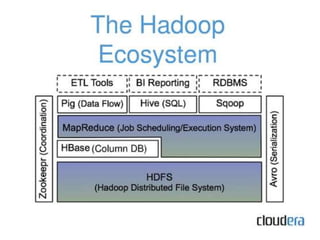  Hadoop And Their Ecosystem