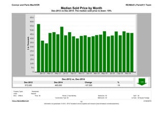 Dec-2014
465,000
Dec-2012
572,000
%
-19
Change
-107,000
Dec-2012 vs Dec-2014: The median sold price is down -19%
Median Sold Price by Month
RE/MAX's Paris911 Team
Dec-2012 vs. Dec-2014
Connor and Paris MacIVOR
Clarus MarketMetrics® 01/02/2015
Information not guaranteed. © 2015 - 2016 Terradatum and its suppliers and licensors (www.terradatum.com/about/partners).
1/2
MLS: CRMLS Bedrooms:
All
All
Construction Type:
All2 Year Monthly SqFt:
Bathrooms: Lot Size:All All Square Footage
Period:All
Cities:
Property Types: : Residential
Newhall
Price:
 