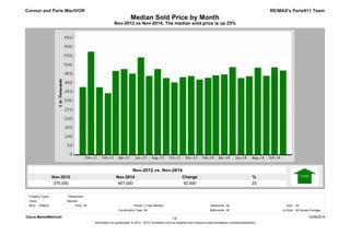 Median Sold Price by Month 
Nov-2012 vs Nov-2014: The median sold price is up 25% 
Nov-2014 
467,000 
Nov-2012 
375,000 
% 
25 
Change 
92,000 
RE/MAX's Paris911 Team 
Nov-2012 vs. Nov-2014 
Connor and Paris MacIVOR 
Property Types: : Residential 
MLS: CRMLS Bedrooms: 
2 Year Monthly All 
SqFt: All 
All Bathrooms: All 
Lot Size: All Square Footage 
All Period: 
Construction Type: 
Clarus MarketMetrics® 12/08/2014 
1/2 
Information not guaranteed. © 2014 - 2015 Terradatum and its suppliers and licensors (www.terradatum.com/about/partners). 
Cities: 
Newhall 
Price: 
 