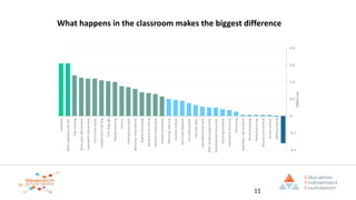 What happens in the classroom makes the biggest difference
-0.4
-0.2
0
0.2
0.4
0.6
0.8
Feedback
Meta-cognitionandself-…
Peertutoring
Earlyyearsintervention
Homework(Secondary)
Onetoonetuition
Collaborativelearning
Orallanguage…
Masterylearning
Phonics
Smallgrouptuition
Behaviourinterventions
Digitaltechnology
Socialandemotional…
Parentalinvolvement
Outdooradventure…
Reducingclasssize
Summerschools
Sportsparticipation
Artsparticipation
Learningstyles
Extendedschooltime
Afterschoolprogrammes
Individualisedinstruction
Teachingassistants
Homework(Primary)
Mentoring
Aspirationinterventions
Blockscheduling
Performancepay
Physicalenvironment
Schooluniform
Abilitygrouping
Repeatingayear
Effectsize
11
 