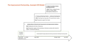 1. Leading evidence-informed school improvement and Implementation Guidance
Who? Headteachers & Chairs of Governors
How? Preparation support, termly workshops, intersession activities with school-led
support / coaching and follow-up.
2. Training and Retaining Teachers - professional development
+ Who? Teaching & Learning Leads, CPD Leads & Senior Leaders
How? Preparation support from Heads
3. Subject led evidence themes
(emerging priorities)
+ Who? Theme, strategy & project
Leads e.g. Literacy, Maths,
Metacognition, Behaviour etc
Sept 2019 Jan 2020 May 2020 October 2020 July 2021
Sept 2021 onwards
Recruitment
& creating
readiness for
1
Sustained effort through professional learning communities (Teaching & Learning Leads)
The Improvement Partnership…Example CPD Model
 