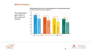 The attainment
gap exists in
ALL types of
school
What we know…
8
 