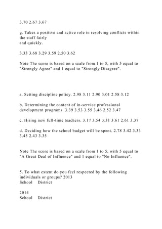 3.70 2.67 3.67
g. Takes a positive and active role in resolving conflicts within
the staff fairly
and quickly.
3.33 3.68 3.29 3.59 2.50 3.62
Note The score is based on a scale from 1 to 5, with 5 equal to
"Strongly Agree" and 1 equal to "Strongly Disagree".
a. Setting discipline policy. 2.98 3.11 2.90 3.01 2.58 3.12
b. Determining the content of in-service professional
development programs. 3.39 3.53 3.55 3.46 2.52 3.47
c. Hiring new full-time teachers. 3.17 3.54 3.31 3.61 2.61 3.37
d. Deciding how the school budget will be spent. 2.78 3.42 3.33
3.45 2.43 3.35
Note The score is based on a scale from 1 to 5, with 5 equal to
"A Great Deal of Influence" and 1 equal to "No Influence".
5. To what extent do you feel respected by the following
individuals or groups? 2013
School District
2014
School District
 