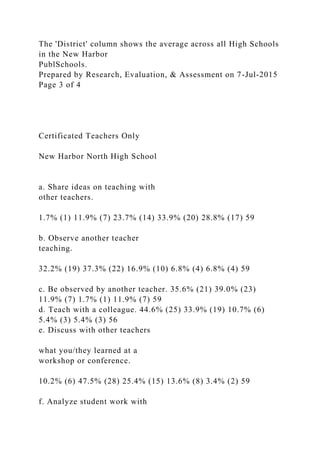 The 'District' column shows the average across all High Schools
in the New Harbor
PublSchools.
Prepared by Research, Evaluation, & Assessment on 7-Jul-2015
Page 3 of 4
Certificated Teachers Only
New Harbor North High School
a. Share ideas on teaching with
other teachers.
1.7% (1) 11.9% (7) 23.7% (14) 33.9% (20) 28.8% (17) 59
b. Observe another teacher
teaching.
32.2% (19) 37.3% (22) 16.9% (10) 6.8% (4) 6.8% (4) 59
c. Be observed by another teacher. 35.6% (21) 39.0% (23)
11.9% (7) 1.7% (1) 11.9% (7) 59
d. Teach with a colleague. 44.6% (25) 33.9% (19) 10.7% (6)
5.4% (3) 5.4% (3) 56
e. Discuss with other teachers
what you/they learned at a
workshop or conference.
10.2% (6) 47.5% (28) 25.4% (15) 13.6% (8) 3.4% (2) 59
f. Analyze student work with
 