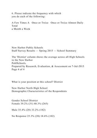 6. Please indicate the frequency with which
you do each of the following:
A Few Times A Once or Twice Once or Twice Almost Daily
Total
a Month a Week
New Harbor Public Schools
Staff Survey Results — Spring 2015 — School Summary
The 'District' column shows the average across all High Schools
in the New Harbor
PublSchools.
Prepared by Research, Evaluation, & Assessment on 7-Jul-2015
Page 4 of 4
What is your position at this school? District
New Harbor North High School
Demographic Characteristics of the Respondents
Gender School District
Female 39.2% (31) 48.3% (265)
Male 35.4% (28) 33.2% (182)
No Response 25.3% (20) 18.6% (102)
 
