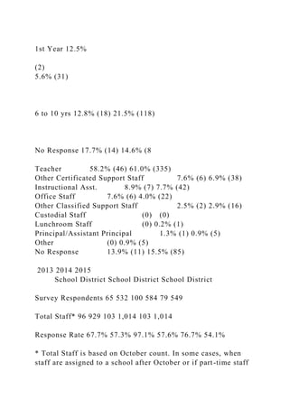 1st Year 12.5%
(2)
5.6% (31)
6 to 10 yrs 12.8% (18) 21.5% (118)
No Response 17.7% (14) 14.6% (8
Teacher 58.2% (46) 61.0% (335)
Other Certificated Support Staff 7.6% (6) 6.9% (38)
Instructional Asst. 8.9% (7) 7.7% (42)
Office Staff 7.6% (6) 4.0% (22)
Other Classified Support Staff 2.5% (2) 2.9% (16)
Custodial Staff (0) (0)
Lunchroom Staff (0) 0.2% (1)
Principal/Assistant Principal 1.3% (1) 0.9% (5)
Other (0) 0.9% (5)
No Response 13.9% (11) 15.5% (85)
2013 2014 2015
School District School District School District
Survey Respondents 65 532 100 584 79 549
Total Staff* 96 929 103 1,014 103 1,014
Response Rate 67.7% 57.3% 97.1% 57.6% 76.7% 54.1%
* Total Staff is based on October count. In some cases, when
staff are assigned to a school after October or if part-time staff
 