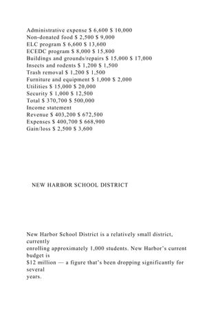 Administrative expense $ 6,600 $ 10,000
Non-donated food $ 2,500 $ 9,000
ELC program $ 6,600 $ 13,600
ECEDC program $ 8,000 $ 15,800
Buildings and grounds/repairs $ 15,000 $ 17,000
Insects and rodents $ 1,200 $ 1,500
Trash removal $ 1,200 $ 1,500
Furniture and equipment $ 1,000 $ 2,000
Utilities $ 15,000 $ 20,000
Security $ 1,000 $ 12,500
Total $ 370,700 $ 500,000
Income statement
Revenue $ 403,200 $ 672,500
Expenses $ 400,700 $ 668,900
Gain/loss $ 2,500 $ 3,600
NEW HARBOR SCHOOL DISTRICT
New Harbor School District is a relatively small district,
currently
enrolling approximately 1,000 students. New Harbor’s current
budget is
$12 million — a figure that’s been dropping significantly for
several
years.
 