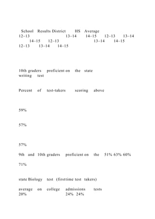 School Results District HS Average
12–13 13–14 14–15 12–13 13–14
14–15 12–13 13–14 14–15
12–13 13–14 14–15
10th graders proficient on the state
writing test
Percent of test-takers scoring above
59%
57%
57%
9th and 10th graders proficient on the 51% 63% 60%
71%
state Biology test (firsttime test takers)
average on college admissions tests
20% 24% 24%
 