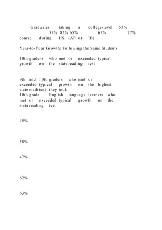 Graduates taking a college-level 63%
57% 82% 65% 65% 72%
course during HS (AP or IB)
Year-to-Year Growth: Following the Same Students
10th graders who met or exceeded typical
growth on the state reading test
9th and 10th graders who met or
exceeded typical growth on the highest
state math test they took
10th grade English language learners who
met or exceeded typical growth on the
state reading test
45%
58%
47%
62%
63%
 