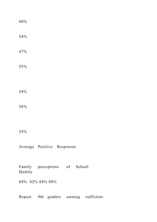 60%
54%
47%
55%
54%
58%
55%
Average Positive Responses
Family perceptions of School
Quality
84% 82% 84% 80%
Repeat 9th graders earning sufficient
 