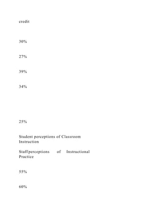 credit
30%
27%
39%
34%
25%
Student perceptions of Classroom
Instruction
Staff perceptions of Instructional
Practice
55%
60%
 