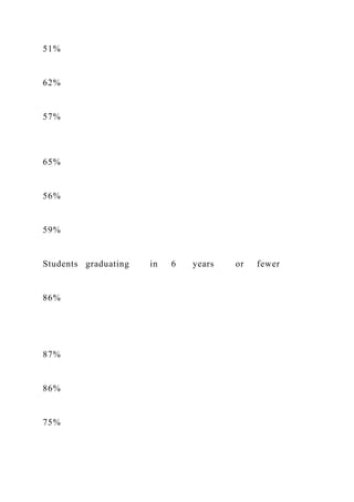 51%
62%
57%
65%
56%
59%
Students graduating in 6 years or fewer
86%
87%
86%
75%
 