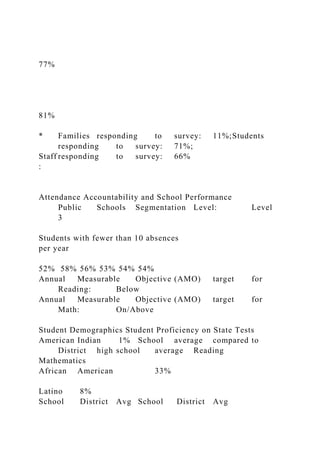 77%
81%
* Families responding to survey: 11%;Students
responding to survey: 71%;
Staff responding to survey: 66%
:
Attendance Accountability and School Performance
Public Schools Segmentation Level: Level
3
Students with fewer than 10 absences
per year
52% 58% 56% 53% 54% 54%
Annual Measurable Objective (AMO) target for
Reading: Below
Annual Measurable Objective (AMO) target for
Math: On/Above
Student Demographics Student Proficiency on State Tests
American Indian 1% School average compared to
District high school average Reading
Mathematics
African American 33%
Latino 8%
School District Avg School District Avg
 