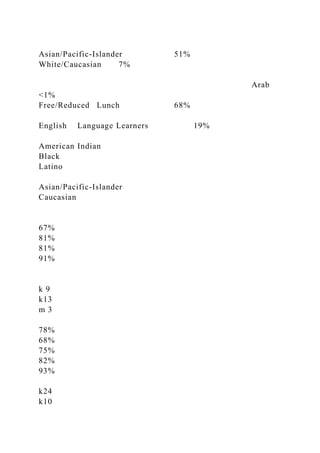 Asian/Pacific-Islander 51%
White/Caucasian 7%
Arab
<1%
Free/Reduced Lunch 68%
English Language Learners 19%
American Indian
Black
Latino
Asian/Pacific-Islander
Caucasian
67%
81%
81%
91%
k 9
k13
m 3
78%
68%
75%
82%
93%
k24
k10
 