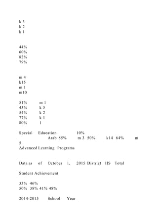 k 3
k 2
k 1
44%
60%
82%
79%
m 4
k15
m 1
m10
51% m 1
43% k 5
54% k 2
77% k 1
80% 1
Special Education 10%
Arab 85% m 3 50% k14 64% m
5
Advanced Learning Programs
Data as of October 1, 2015 District HS Total
Student Achievement
33% 46%
50% 38% 41% 48%
2014-2015 School Year
 