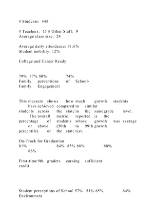 # Students: 445
# Teachers: 15 # Other Staff: 9
Average class size: 24
Average daily attendance: 91.6%
Student mobility: 12%
College and Career Ready
79% 77% 80% 74%
Family perceptions of School-
Family Engagement
This measure shows how much growth students
have achieved compared to similar
students across the state in the same grade level.
The overall metric reported is the
percentage of students whose growth was average
or above (50th to 99th growth
percentile) on the state test.
On-Track for Graduation
81% 84% 85% 88% 88%
88%
First-time 9th graders earning sufficient
credit
Student perceptions of School 57% 51% 65% 64%
Environment
 