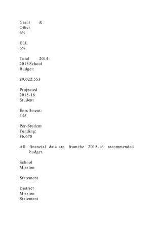 Grant &
Other
6%
ELL
6%
Total 2014-
2015 School
Budget:
$9,022,553
Projected
2015-16
Student
Enrollment:
445
Per-Student
Funding:
$6,678
All financial data are from the 2015-16 recommended
budget.
School
Mission
Statement
District
Mission
Statement
 