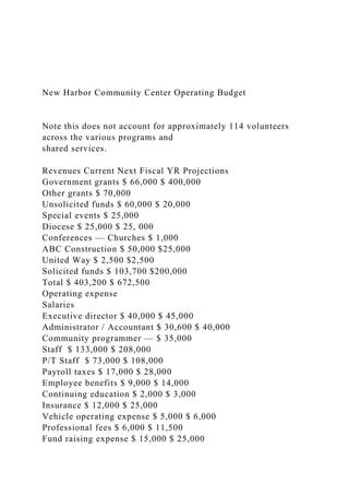 New Harbor Community Center Operating Budget
Note this does not account for approximately 114 volunteers
across the various programs and
shared services.
Revenues Current Next Fiscal YR Projections
Government grants $ 66,000 $ 400,000
Other grants $ 70,000
Unsolicited funds $ 60,000 $ 20,000
Special events $ 25,000
Diocese $ 25,000 $ 25, 000
Conferences — Churches $ 1,000
ABC Construction $ 50,000 $25,000
United Way $ 2,500 $2,500
Solicited funds $ 103,700 $200,000
Total $ 403,200 $ 672,500
Operating expense
Salaries
Executive director $ 40,000 $ 45,000
Administrator / Accountant $ 30,600 $ 40,000
Community programmer — $ 35,000
Staff $ 133,000 $ 208,000
P/T Staff $ 73,000 $ 108,000
Payroll taxes $ 17,000 $ 28,000
Employee benefits $ 9,000 $ 14,000
Continuing education $ 2,000 $ 3,000
Insurance $ 12,000 $ 25,000
Vehicle operating expense $ 5,000 $ 6,000
Professional fees $ 6,000 $ 11,500
Fund raising expense $ 15,000 $ 25,000
 