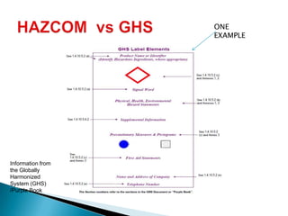 Information from
the Globally
Harmonized
System (GHS)
/Purple Book
ONE
EXAMPLE
 