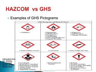  Examples of GHS Pictograms
Information from
the Globally
Harmonized
System (GHS)
/Purple Book
 