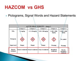  Pictograms, Signal Words and Hazard Statements
 