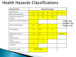 Hazard Class Hazard Category
Acute Toxicity 1 2 3 4
Skin Corrosion/Irritation 1A 1B 1C 2
Serious Eye Damage/ Eye
Irritation
1 2A 2B
Respiratory or Skin Sensitization 1
Germ Cell Mutagenicity 1A 1B 2
Carcinogenicity 1A 1B 2
Reproductive Toxicity 1A 1B 2 Lactation
STOT –
Single Exposure 1 2 3
STOT –
Repeated Exposure 1 2
Aspiration 1
Simple Asphyxiants Single Category
Lower the
number the
higher risk
 