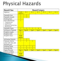 Hazard Class Hazard Category
Explosives Unstable
Explosives
Div 1.1 Div 1.2 Div 1.3 Div 1.4 Div 1.5 Div 1.6
Flammable Gases 1 2
Flammable Aerosols 1 2
Oxidizing Gases 1
Gases under Pressure
Compressed Gases
Liquefied Gases
Refrigerated Liquefied Gases
Dissolved Gases
1
Flammable Liquids 1 2 3 4
Self-Reactive Chemicals Type A Type B Type C Type D Type E Type F Type G
Pyrophoric Liquids 1
Pyrophoric Solid 1
Pyrophoric Gases Single
category
Self-heating Chemicals 1 2
Chemicals, which in
contact with water, emit
flammable gases
1 2 3
Oxidizing Liquids 1 2 3
Oxidizing Solids 1 2 3
Organic Peroxides Type A Type B Type C Type D Type E Type F Type G
Corrosive to Metals 1
Combustible Dusts Single
Category
 