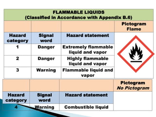 FLAMMABLE LIQUIDS
(Classified in Accordance with Appendix B.6)
Pictogram
Flame
Hazard
category
Signal
word
Hazard statement
1 Danger Extremely flammable
liquid and vapor
2 Danger Highly flammable
liquid and vapor
3 Warning Flammable liquid and
vapor
Pictogram
No Pictogram
Hazard
category
Signal
word
Hazard statement
4 Warning Combustible liquid
 