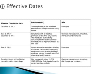 Effective Completion Date
Requirement's) Who
December 1, 2013 Train employees on the new label
elements and safety data sheet (SDS)
format.
Employers
June 1, 2015*
December 1, 2015
Compliance with all modified
provisions of this final rule, except:
The Distributor shall not ship
containers labeled by the chemical
manufacturer or importer unless it is a
GHS label
Chemical manufacturers, importers,
distributors and employers
June 1, 2016 Update alternative workplace labeling
and hazard communication program
as necessary, and provide additional
employee training for newly identified
physical or health hazards.
Employers
Transition Period to the effective
completion dates noted above
May comply with either 29 CFR
1910.1200 (the final standard), or the
current standard, or both
Chemical manufacturers, importers,
distributors, and employers
 