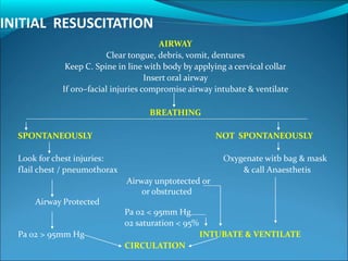 INITIAL RESUSCITATION
AIRWAY
Clear tongue, debris, vomit, dentures
Keep C. Spine in line with body by applying a cervical collar
Insert oral airway
If oro–facial injuries compromise airway intubate & ventilate
BREATHING
SPONTANEOUSLY NOT SPONTANEOUSLY
Look for chest injuries: Oxygenate witb bag & mask
flail chest / pneumothorax & call Anaesthetis
Airway unptotected or
or obstructed
Airway Protected
Pa 02 < 95mm Hg
02 saturation < 95%
Pa 02 > 95mm Hg INTUBATE & VENTILATE
CIRCULATION
 