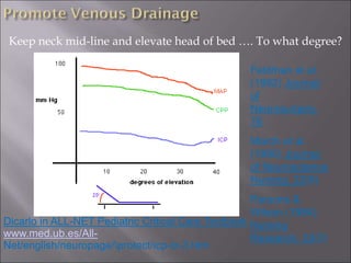 Keep neck mid-line and elevate head of bed …. To what degree?
Dicarlo in ALL-NET Pediatric Critical Care Textbook
www.med.ub.es/All-
Net/english/neuropage/protect/icp-tx-3.htm
Feldman et al.
(1992) Journal
of
Neurosurgery,
76
March et al.
(1990) Journal
of Neuroscience
Nursing, 22(6)
Parsons &
Wilson (1984)
Nursing
Research, 33(2)
 
