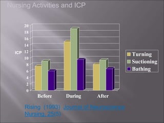 0
2
4
6
8
10
12
14
16
18
20
Before During After
Turning
Suctioning
Bathing
Nursing Activities and ICP
Rising (1993) Journal of Neuroscience
Nursing, 25(5)
ICP
 