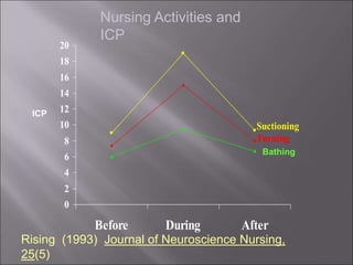 0
2
4
6
8
10
12
14
16
18
20
Before During After
Suctioning
Turning
Nursing Activities and
ICP
Rising (1993) Journal of Neuroscience Nursing,
25(5)
ICP
Bathing
 