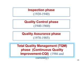 Inspection phase
(1920-1940)
Total Quality Management (TQM)
phase (Continuous Quality
Improvement-CQI) (1986 and
currently)
20
Quality Control phase
(1940-1960)
Quality Assurance phase
(1970-1985)
 