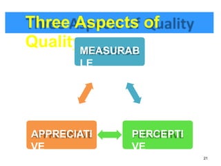 Three Aspects of
QualityMEASURAB
LE
PERCEPTI
VE
APPRECIATI
VE
21
 