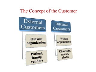 The Concept of the Customer
 