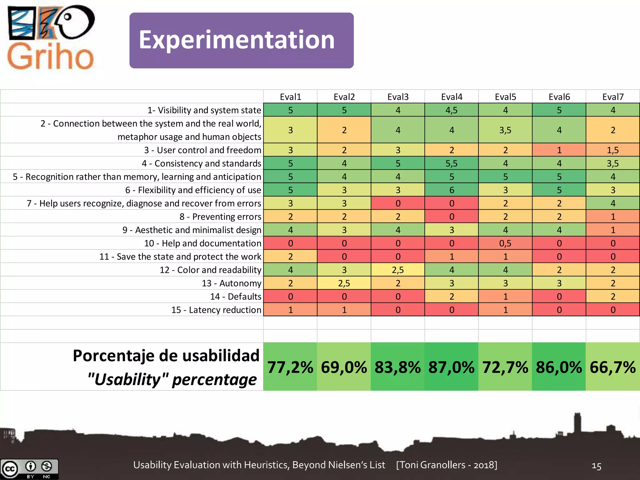Usability Evaluation with Heuristics, Beyond Nielsen’s List [Toni Granollers - 2018] 15
Eval1 Eval2 Eval3 Eval4 Eval5 Eval6 Eval7
1- Visibility and system state 5 5 4 4,5 4 5 4
2 - Connection between the system and the real world,
metaphor usage and human objects
3 2 4 4 3,5 4 2
3 - User control and freedom 3 2 3 2 2 1 1,5
4 - Consistency and standards 5 4 5 5,5 4 4 3,5
5 - Recognition rather than memory, learning and anticipation 5 4 4 5 5 5 4
6 - Flexibility and efficiency of use 5 3 3 6 3 5 3
7 - Help users recognize, diagnose and recover from errors 3 3 0 0 2 2 4
8 - Preventing errors 2 2 2 0 2 2 1
9 - Aesthetic and minimalist design 4 3 4 3 4 4 1
10 - Help and documentation 0 0 0 0 0,5 0 0
11 - Save the state and protect the work 2 0 0 1 1 0 0
12 - Color and readability 4 3 2,5 4 4 2 2
13 - Autonomy 2 2,5 2 3 3 3 2
14 - Defaults 0 0 0 2 1 0 2
15 - Latency reduction 1 1 0 0 1 0 0
Porcentaje de usabilidad
"Usability" percentage
77,2% 69,0% 83,8% 87,0% 72,7% 86,0% 66,7%
Experimentation
 