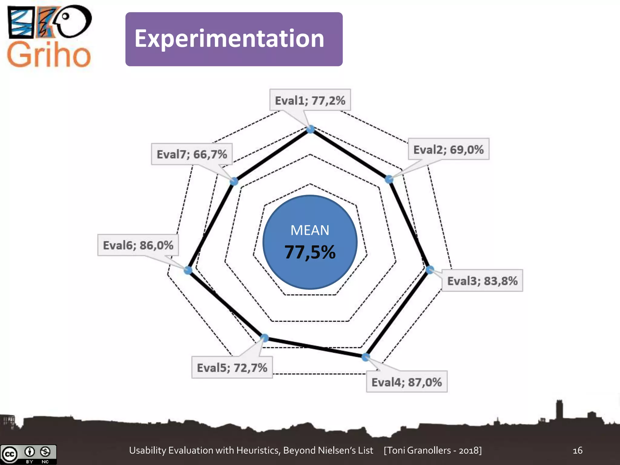 Usability Evaluation with Heuristics, Beyond Nielsen’s List [Toni Granollers - 2018] 16
MEAN
77,5%
Experimentation
 