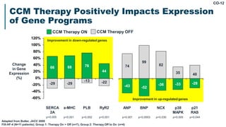 CO-12
Improvement in up-regulated genes
74
99
82
35 40
-43 -52
-36 -33 -28
66 68 76
44
-29 -29
-13 -22
120%
100%
80%
60%
40%
20%
0%
-20%
-40%
-60%
CCM Therapy Positively Impacts Expression
of Gene Programs
p<0.001 p=0.002 p<0.001 p=0.001 p=0.0003 p=0.030
p38
MAPK
p=0.005
p21
RAS
p=0.044
Change
in Gene
Expression
(%)
CCM Therapy ON CCM Therapy OFF
Improvement in down-regulated genes
SERCA
2A
p=0.005
Adapted from Butter, JACC 2008
FIX-HF-4 (N=11 patients); Group 1: Therapy On > Off (n=7); Group 2: Therapy Off to On (n=4)
a-MHC PLB RyR2 ANP BNP NCX
 