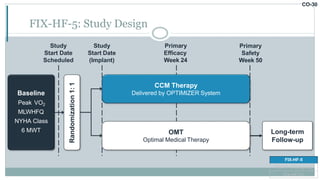 CO-30
FIX-HF-5: Study Design
Randomization1:1
CCM Therapy
Delivered by OPTIMIZER System
OMT
Optimal Medical Therapy
Baseline
Peak VO2
MLWHFQ
NYHA Class
6 MWT
Primary
Efficacy
Week 24
Primary
Safety
Week 50
Study
Start Date
(Implant)
Study
Start Date
Scheduled
Long-term
Follow-up
FIX-HF-5
FIX-HF-5 Subgroup
FIX-HF-5C
 