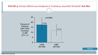 FIX-HF-5: Primary Effectiveness Endpoint of Ventilatory Anaerobic Threshold Not Met
17.6%
11.7%
5
0
10
15
20
25
CCM
(N=159)
OMT
(N=154)
Percent of
Patients
with ≥ 20%
Increase
in VAT
(95% CI)
p=0.093
FIX-HF-5
FIX-HF-5 Subgroup
FIX-HF-5C1-sided Fisher exact test
 