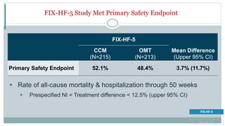 FIX-HF-5 Study Met Primary Safety Endpoint
 Rate of all-cause mortality & hospitalization through 50 weeks
 Prespecified NI = Treatment difference < 12.5% (upper 95% CI)
FIX-HF-5
CCM
(N=215)
OMT
(N=213)
Mean Difference
(Upper 95% CI)
Primary Safety Endpoint 52.1% 48.4% 3.7% (11.7%)
FIX-HF-5
FIX-HF-5 Subgroup
FIX-HF-5C
 