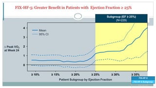 FIX-HF-5 Subgroup
≥ 10% ≥ 15% ≥ 20% ≥ 25% ≥ 30% ≥ 35%
1
0
2
3
4
∆ Peak VO2
at Week 24
Patient Subgroup by Ejection Fraction
Mean
95% CI
FIX-HF-5: Greater Benefit in Patients with Ejection Fraction ≥ 25%
FIX-HF-5
FIX-HF-5 Subgroup
FIX-HF-5C
Subgroup (EF ≥ 25%)
(N=229)
 